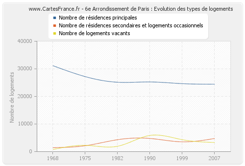 6e Arrondissement de Paris : Evolution des types de logements